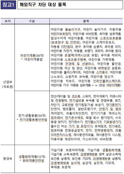 ▲지난 16일 정부가 발표한 자료에 담긴 해외직구 차단 대상 품목. ⓒ방통위