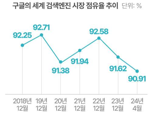 자료=스탯카운터