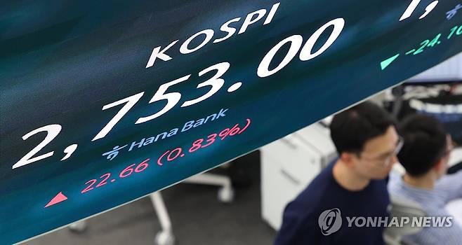 코스피 2,750선 회복 마감 (서울=연합뉴스) 김도훈 기자 = 16일 오후 서울 중구 하나은행 본점 딜링룸 스크린에 코스피가 표시돼 있다.
이날 코스피는 전 거래일 대비 22.66포인트(0.83%) 오른 2,753.00으로 마감했다. 코스닥지수 역시 전날보다 8.22포인트(0.95%) 오른 870.37에 장을 마쳤다.
한편 서울 외환시장에서 원/달러 환율은 24.10원 내린 1,345원으로 거래를 마쳤다. 2024.5.16 superdoo82@yna.co.kr