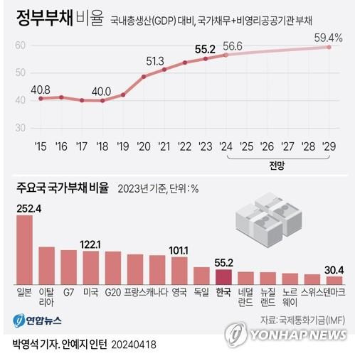 정부부채 비율 (서울=연합뉴스) 박영석 기자 = zeroground@yna.co.kr 엑스(X·옛 트위터) @yonhap_graphics  페이스북 tuney.kr/LeYN1