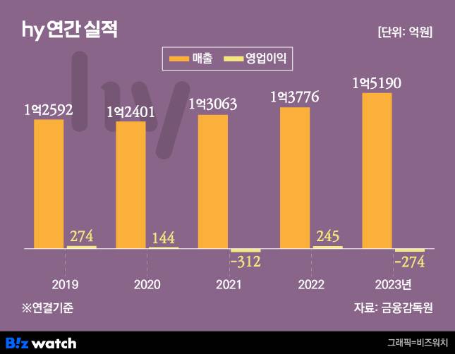 hy 에치와이 연간 실적 / 그래픽=비즈워치