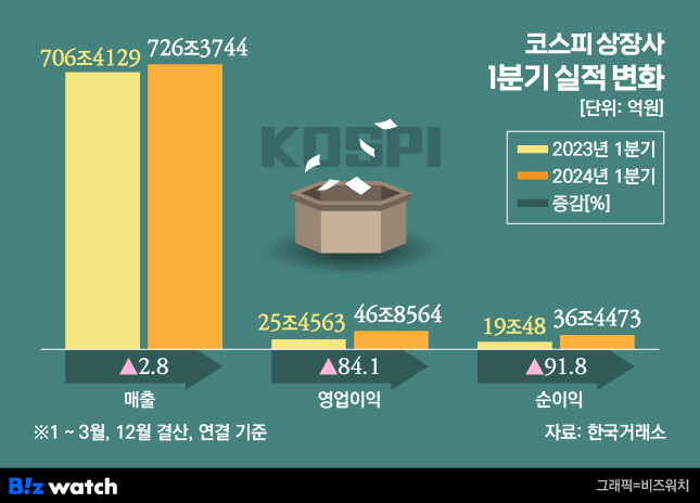 2024년 코스피 상장사 1분기 실적 변화