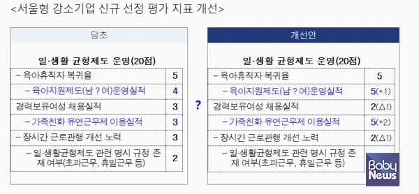 서울형 강소기업 평가 기준 개선. ⓒ서울시