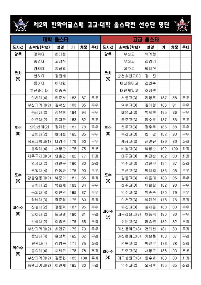 고교·대학 올스타전 출전 명단. (KBSA 제공)