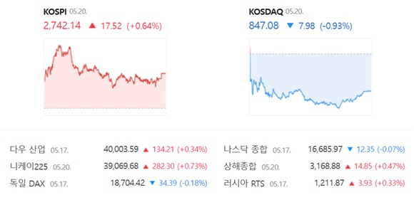 코스닥은 전 거래일(855.06)보다 0.93%(7.98포인트) 내린 847.08로 거래를 종료했다. /네이버 증권정보 캡쳐