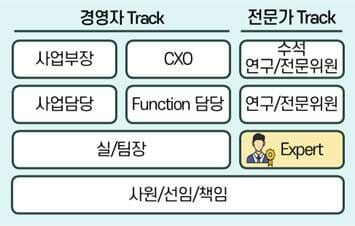 LG이노텍 직급 체계(사진=LG이노텍)