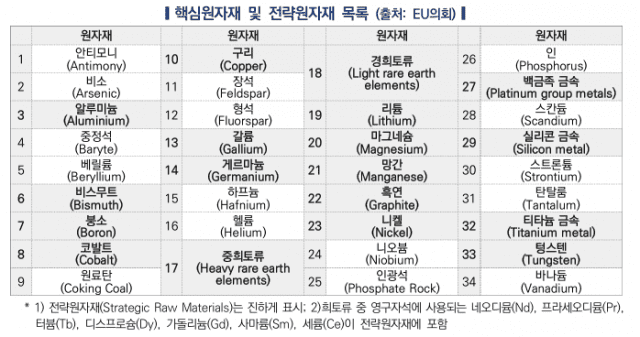 CRMA 상 핵심원자재 및 전략원자재 목록(출처='EU CRMA의 주요내용 및 대응방향' 보고서)