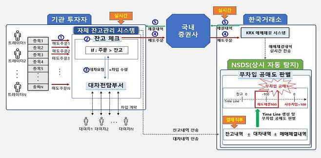 금융감독원의 불법 공매도 중앙 차단 시스템(NSDS) 설계도와 적발 예시. /금융감독원