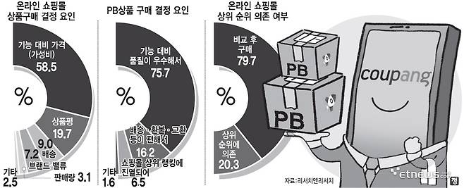 온라인 쇼핑몰 상품구매 결정 요인 [단위:%, 자료:리서치앤리서치]