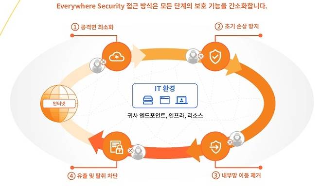 클라우드플레어 에브리웨어 시큐리티가 사이버 공격을 단계별로 막는 방법