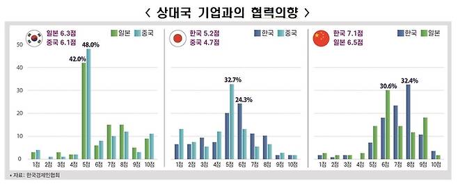 상대국 기업과의 협력의향 (자료=한국경제인협회)