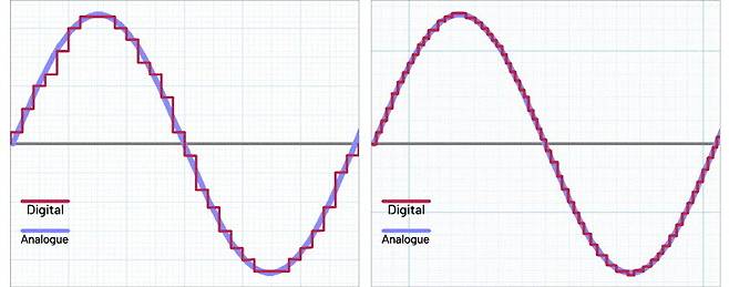 아날로그 그래프(보라색)와 디지털 소리 그래프(빨간색) 모의 이미지 (출처 : Samsung)