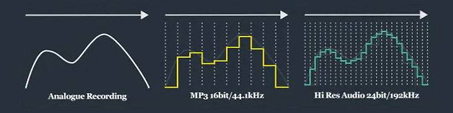 원음과 MP3, 고음질 음원의 그래프 모의 도식 (출처 : Reiaudio)