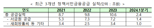 금융위원회 제공