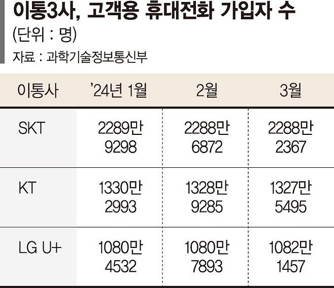 LGU+ 휴대폰 가입자 두달째 쑥… KT 바짝 추격