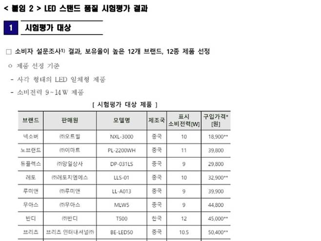 LED 스탠드 품질 시험평가 결과.