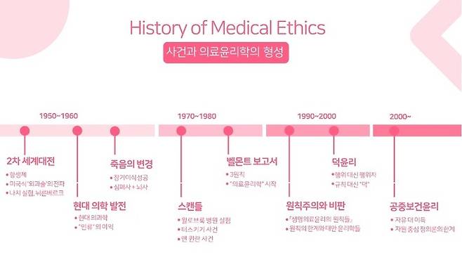 의료윤리학의 역사적 사건들을 꼽은 흐름도. 현대 의학의 발전은 보건의료의 여러 상황과 결정에 대한 질문을 만들어 냈으며, 이런 스캔들 앞에서 답하기 위한 방법으로 의료윤리학이 시작되었다.