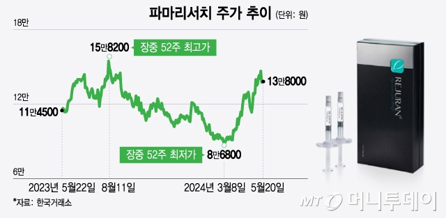 파마리서치 주가 추이/그래픽=윤선정