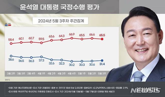 [서울=뉴시스]윤석열 대통령 지지율이 전주 대비 0.8%포인트 오른 31.4%로 나타난 여론조사 결과가 20일 나왔다.(사진=리얼미터 제공) 2024.05.20