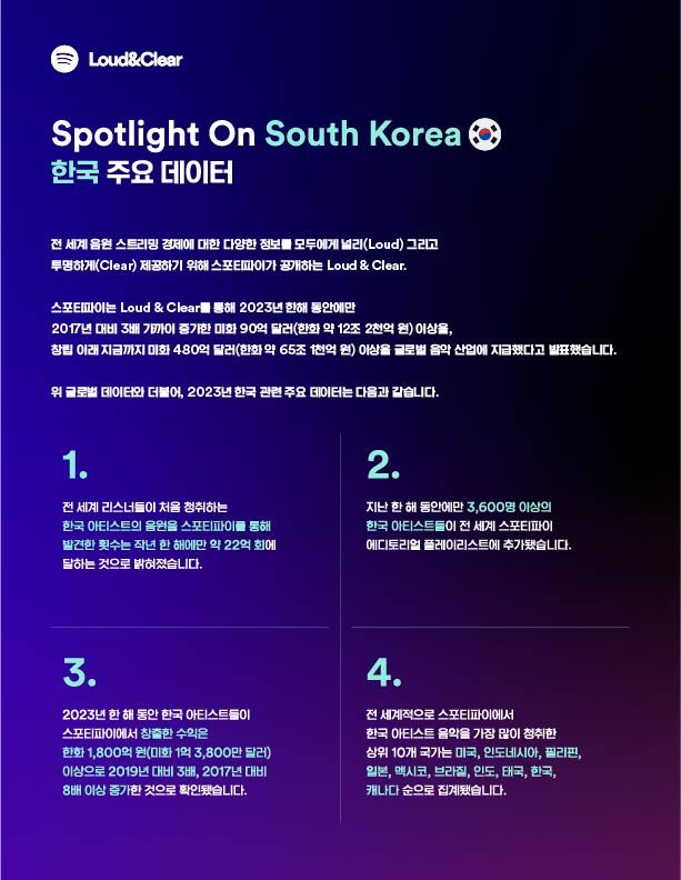 [서울=뉴시스] 스포티파이 라우드 앤 클리어(Loud & Clear) 한국 주요 데이터. (사진 = 스포티파이 제공) 2024.05.20. photo@newsis.com *재판매 및 DB 금지