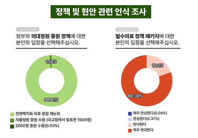 대한의과대학·의학전문대학원학생협회(의대협) 제공