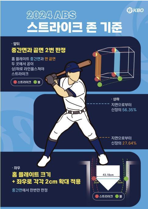 자동투구판정시스템 스트라이크 기준 [KBO 사무국 제공. 재판매 및 DB 금지]