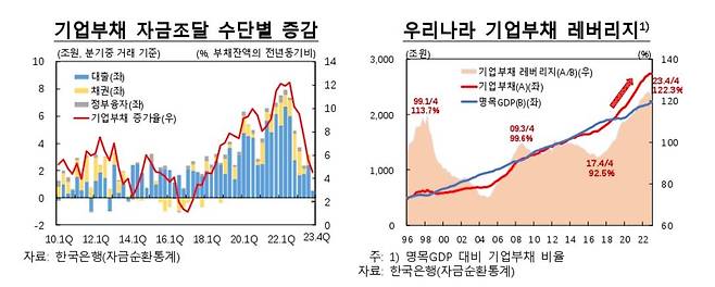 한국 GDP 대비 기업부채 비율 추이 등  [한국은행 제공.재판매 및 DB 금지]