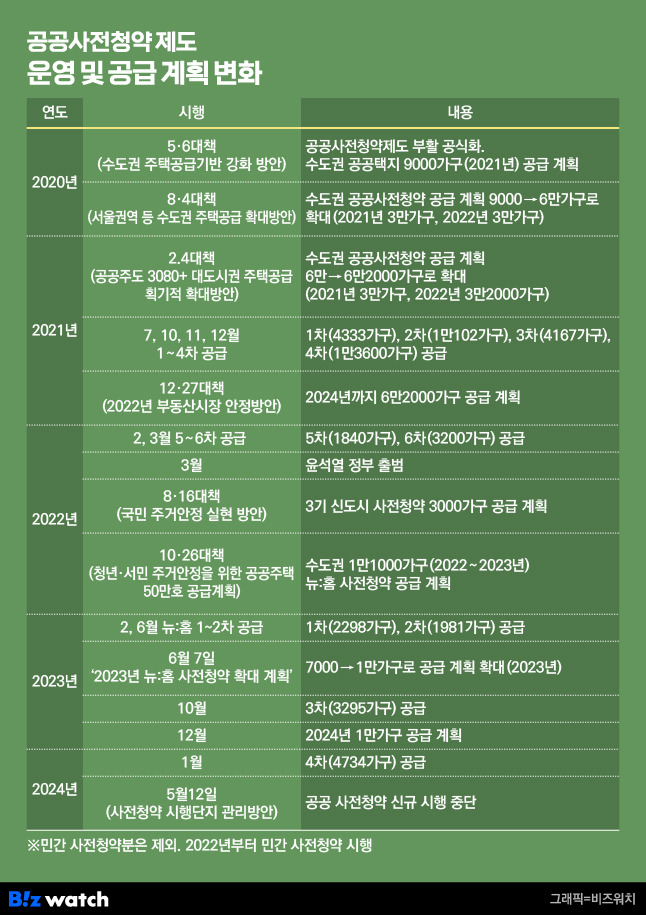 공공 사전청약 제도 운영 및 공급 계획 변화./그래픽=비즈워치