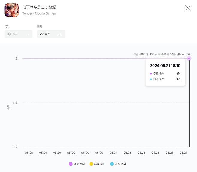 넥슨 '던전앤파이터 모바일' 중국 애플 앱스토어 순위(출처=모바일인덱스).