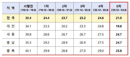 '미세먼지 계절관리제(2019-2024년)' 기간 충청권 초미세먼지 평균농도(㎍/㎥). 행정안전부 제공