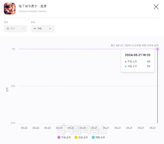 던전앤파이터 모바일이 중국 진출 당일 애플 앱스토어 매출 1위를 달성했다. 모바일인덱스 제공