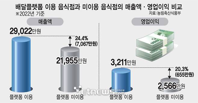 배달플랫폼 이용 음식점과 미이용 음식점의 매출액, 영업이익 비교(2022년 기준) - *플랫폼 이용·미이용 음식점간 매출액, 영업이익 격차는 99% 신뢰구간에서 유의미함 [자료 농림축산식품부, 2022년 외식업체 경영실태조사의 원자료를 바탕으로 분석]