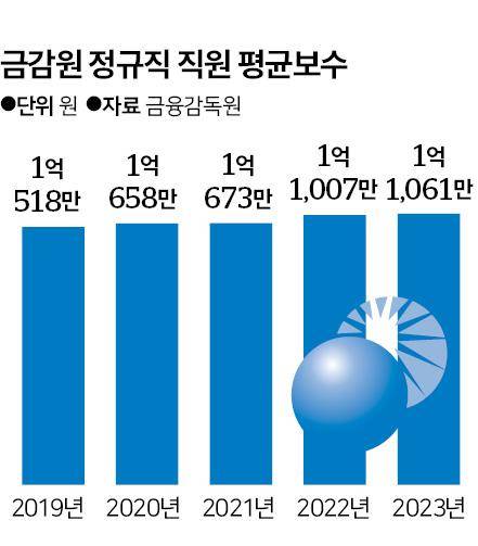 금감원 정규직 직원 평균보수. 그래픽=신동준 기자