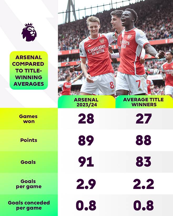 21일 EPL 사무국이 조명한 올 시즌 아스널의 성적과 우승 팀들의 평균 성적 비교. 사진=EPL SNS
