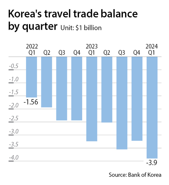 Korea's trade travel balance by quarter from 2022 to the first quarter of 2024 [AHN DA-YOUNG]