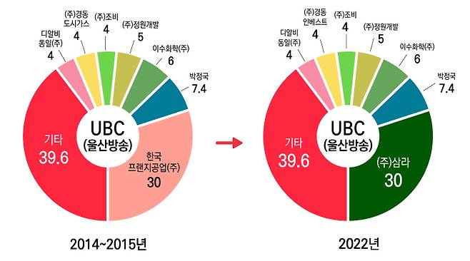 ▲UBC(울산방송) 지분구조 변화.