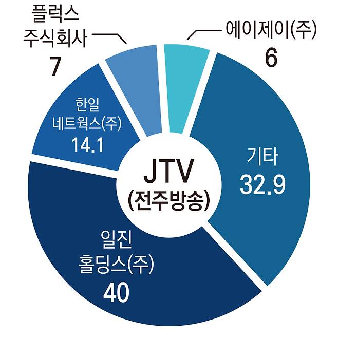 ▲JTV(전주방송) 지분구조.
