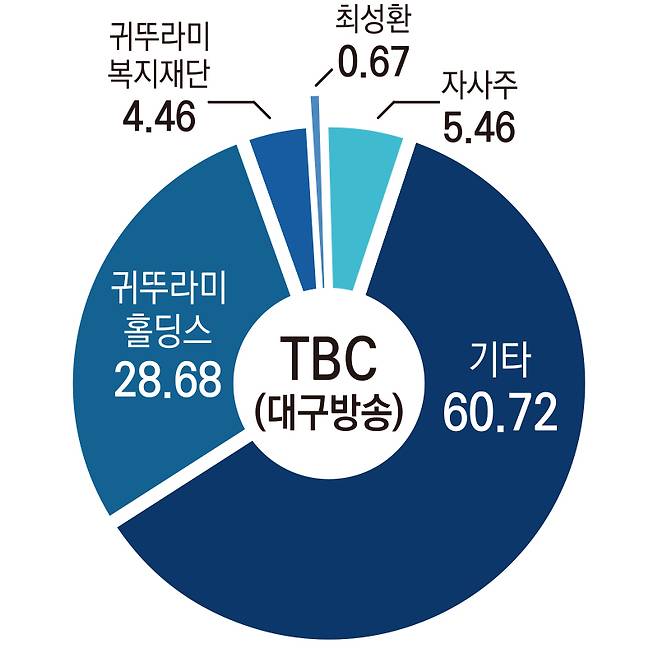 ▲TBC(대구방송) 지분구조.