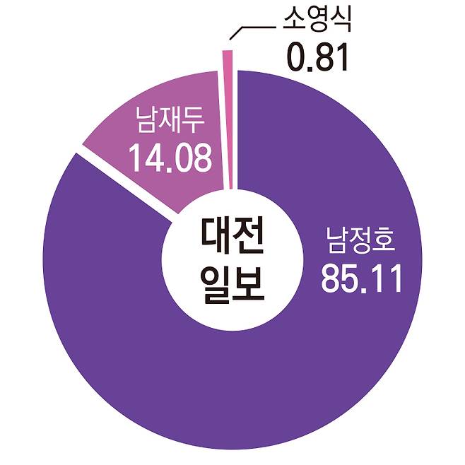 ▲대전일보 지분구조.