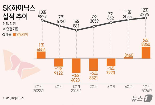 SK하이닉스 실적 추이/사진=뉴스1