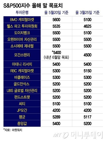 S&P500지수 올해 말 목표치/그래픽=이지혜