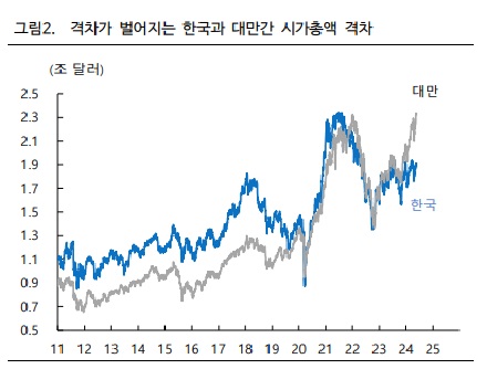 한국과 대만의 시가총액 격차/그래프=하이투자증권