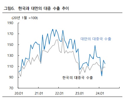 한국과 대만의 대중수출 추이/그래프=하이투자증권