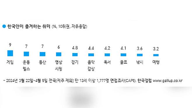 사진출처 : 한국갤럽