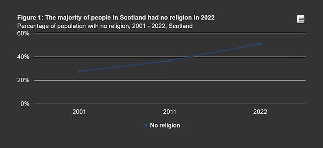 지난 2001년과 2011년, 2022년 기준 스코틀랜드 '무교' 인구 추이를 퍼센트로 나타낸 선 그래프.(21일 스코틀랜드 인구센서스가 발표한 2022년 기준 민족, 국가 정체성, 언어, 종교 인구 분석 보고서 발췌) 2024.05.21/