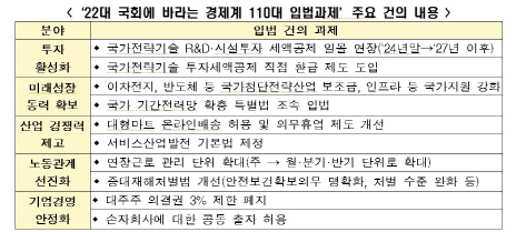 '22대 국회에 바라는 경제계 110대 입법과제' 주요 건의 내용. 한국경제인협회 제공.