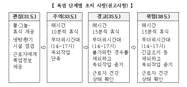 폭염 단계별 조치 사항(권고사항). 고용노동부 제공