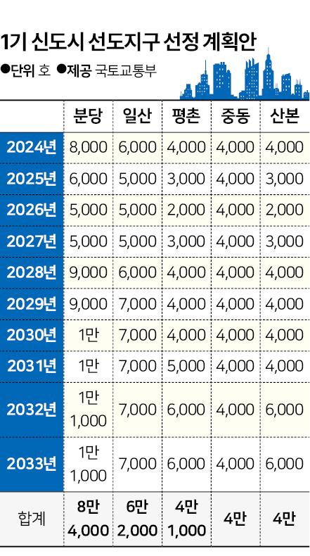 1기 신도시 선도지구 선정 계획안. 그래픽=신동준 기자