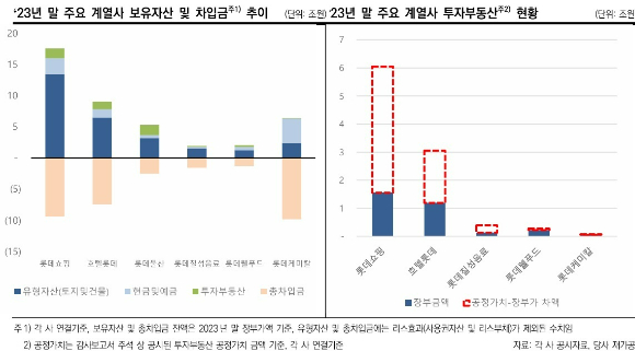 롯데그룹 주요 계열사의 보유 자산과 투자부동산 및 차입금 추이 [그래프=한국신용평가]
