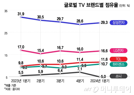 글로벌 TV 브랜드별 점유율/그래픽=이지혜